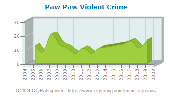 Paw Paw Violent Crime
