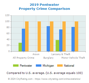 Pentwater Property Crime vs. State and National Comparison