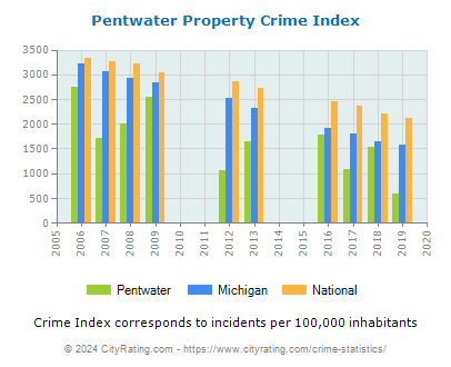 Pentwater Property Crime vs. State and National Per Capita
