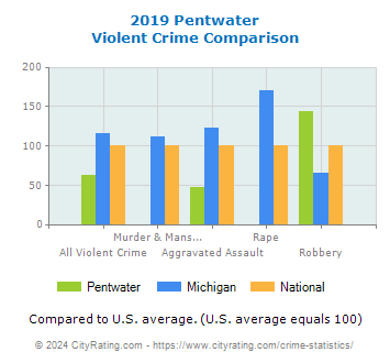 Pentwater Violent Crime vs. State and National Comparison
