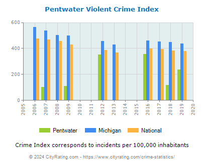 Pentwater Violent Crime vs. State and National Per Capita