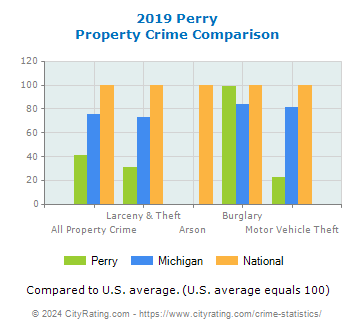 Perry Property Crime vs. State and National Comparison