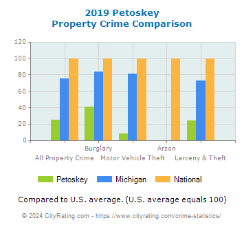 Petoskey Property Crime vs. State and National Comparison