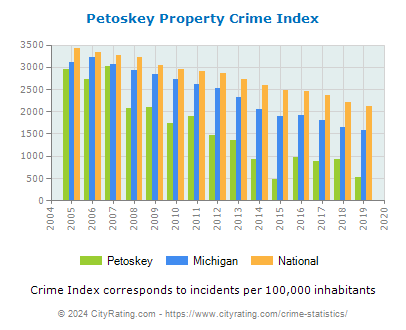 Petoskey Property Crime vs. State and National Per Capita