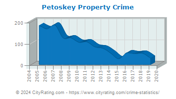 Petoskey Property Crime