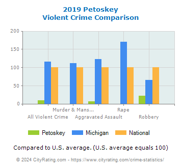 Petoskey Violent Crime vs. State and National Comparison
