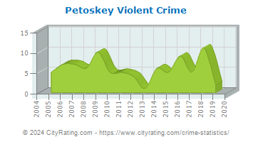 Petoskey Violent Crime
