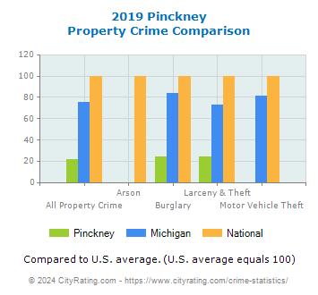 Pinckney Property Crime vs. State and National Comparison