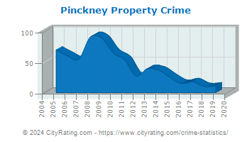 Pinckney Property Crime