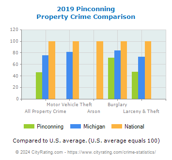 Pinconning Property Crime vs. State and National Comparison