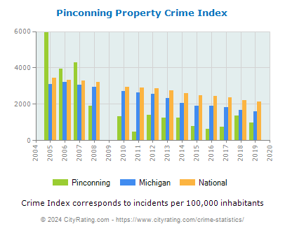 Pinconning Property Crime vs. State and National Per Capita