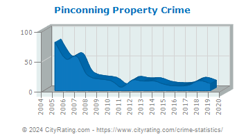 Pinconning Property Crime