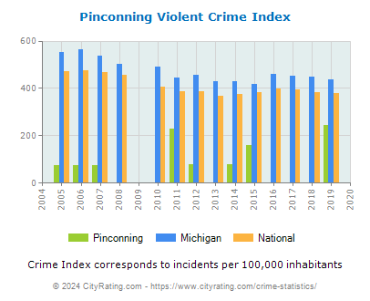 Pinconning Violent Crime vs. State and National Per Capita