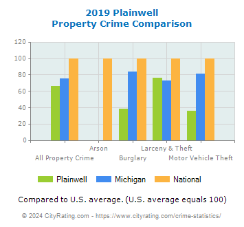 Plainwell Property Crime vs. State and National Comparison