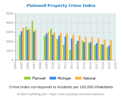 Plainwell Property Crime vs. State and National Per Capita