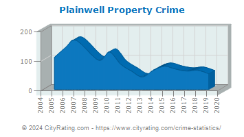 Plainwell Property Crime