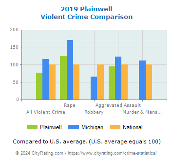 Plainwell Violent Crime vs. State and National Comparison