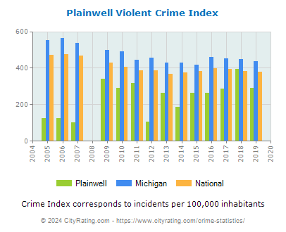 Plainwell Violent Crime vs. State and National Per Capita