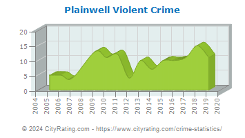 Plainwell Violent Crime