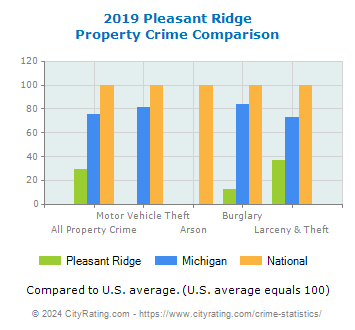 Pleasant Ridge Property Crime vs. State and National Comparison