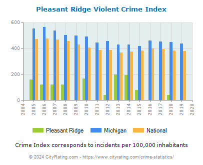 Pleasant Ridge Violent Crime vs. State and National Per Capita