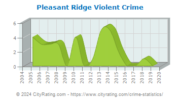 Pleasant Ridge Violent Crime