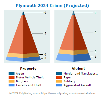 Plymouth Crime 2024