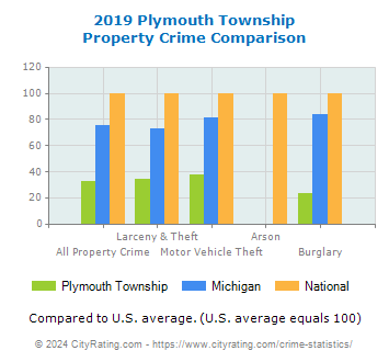 Plymouth Township Property Crime vs. State and National Comparison