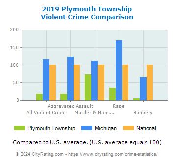 Plymouth Township Violent Crime vs. State and National Comparison