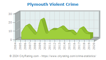 Plymouth Violent Crime