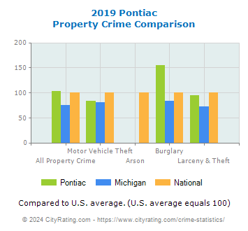 Pontiac Property Crime vs. State and National Comparison