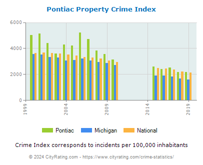 Pontiac Property Crime vs. State and National Per Capita