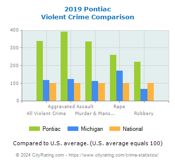 Pontiac Violent Crime vs. State and National Comparison