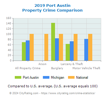 Port Austin Property Crime vs. State and National Comparison