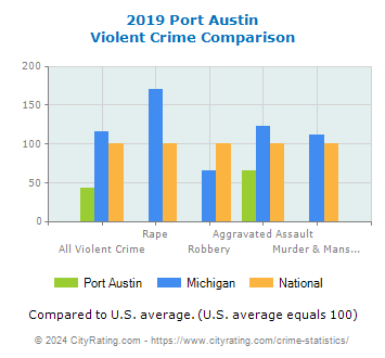 Port Austin Violent Crime vs. State and National Comparison