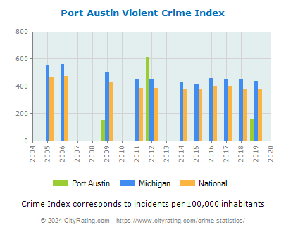 Port Austin Violent Crime vs. State and National Per Capita