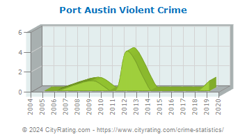 Port Austin Violent Crime
