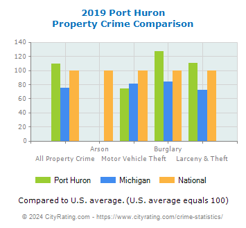 Port Huron Property Crime vs. State and National Comparison