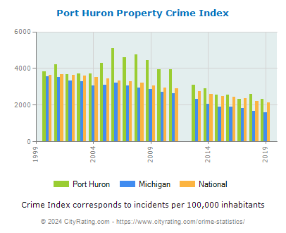 Port Huron Property Crime vs. State and National Per Capita