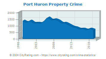 Port Huron Property Crime
