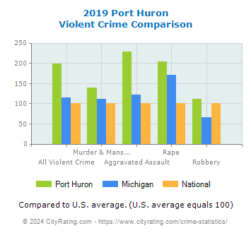Port Huron Violent Crime vs. State and National Comparison