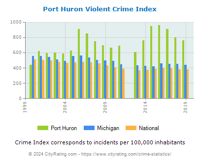 Port Huron Violent Crime vs. State and National Per Capita