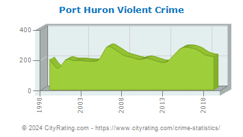 Port Huron Violent Crime