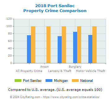 Port Sanilac Property Crime vs. State and National Comparison
