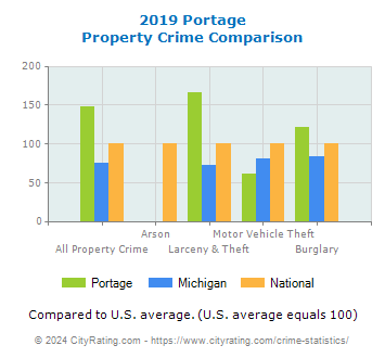 Portage Property Crime vs. State and National Comparison