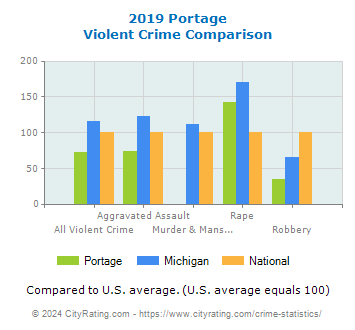 Portage Violent Crime vs. State and National Comparison