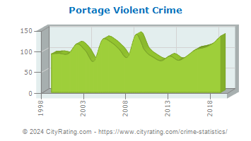 Portage Violent Crime