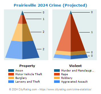 Prairieville Township Crime 2024