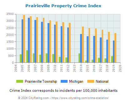Prairieville Township Property Crime vs. State and National Per Capita