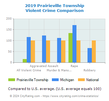 Prairieville Township Violent Crime vs. State and National Comparison